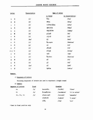 G REEK BASIC COURSE
Letter
η Η
-& θ
ι Ι
κ Κ
λ Λ
μ Μ
ν Ν
ξ Ξ
ο Ο
π Π
Ρ Ρ
σ ς'~ Σ
τ Τ
υ Υ
φ Φ
Χ Χ
Φ Ψ
ω Ω
Renιarks
!!~~~~!~E~!~~ Name ο! letter
--------------
in Greek: !~_~!~~~~~!E~!~~:--------
/1/ ητα /I.ta/
/e/ -&ητα /eita/
/1/ yιωτα/ΙίJJτα /y6ta/
/k/ ~π(π)α /k~pa/
/1/ λ«μ(β)δα /Uιιda/
/m! μΙ/μi:ί /rrά/
/ηΙ νΙ/νυ /nI/
/ks/ ξΙ /ksr/
/0/ ΙSμΙKΡOν /6mikron/
/ρ/ πΙ /ρί/
/r/ ρ6/ρω /r6/
/s/ σΙΥμα /siyrra/
/t/ ταυ /t&r/
/1/ ίιφιλον /:rpsilon/
/f/ φΙ /fi/
/χ/ χΙ /χί/
/ps/ φΙ /Ρθί/
/0/ ώμΙΥα /of'έra/
Follσw1ng 8equences ο! 1etters are used to represEnt a s1ng1e θσund:
a) !..~!:!!
~g~~~~~_~f_!~~~~~~
ου
αι
ει, οι, υι
.. Used 1η final position only
Sound ~~5?!~:!
/u/ λουλούδι /luΗ.δ1/ 'nour'
/e/ όνομάζεται /onOI1'Azete/ lit 1s calledl
/1/ εΙρην ικοΙ /1r1nikf/ 'peacefu1'
υΙο-&ετω /1oeet6/ 'Ι adopt'
υι6ς 1168/ 'θι;η'
10
 