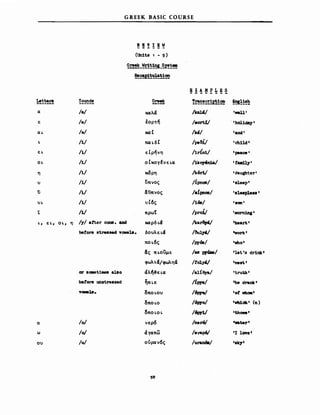 GREEK BASIC COURSE
RIVIEW
------
(tm1ts 1 - s)
Il!:!!!_~~~~_~~~
!!~2!~~~!~
Lettιιl'8 Sounds
-------
α /a/
ε /8/
αι /8/
ι /1/
ει /1/
οι /1/
η /1/
υ /1/
ϋ /1/
υι /1/
., /1/
ι, ει, οι, η /Υ/ arter C0Π8. 8Dd
bδΙol'8 stressed 'Yσwe1a.
or SClllet1Ωιeιι al80
betore unstressed
ο /0/
ω /0/
ου /u/
καλά
Ιορτή
κα!
παιδ!
εΙρήνη
ΟΙΚΟΥΙνεια
κ6ρη
ϋπνος
ΙΧϋπνος
υΙός
πρω"
καρδι~
δουλειά
ποιός
ΙΧς πι.ουμε
φωλι.ά/φωλη&
άλη-&εια
~ιε
δποιου
δποιο
!SΠΟιΟΙ
νερό
. -αΥαπω
ούρανός
58
!!~!~!:!~
!~!!:!:!ε!!Ξ ~!!!!!
/'αJA/ '...11'
/eartV ' 'hol1day'
/k4/ 'and'
/Ρβ&ί! 'ch1ld '
/1rlni/ 'peace'
/ikσr'rdA/ 'I~'
/k6r1/ 'daughter'
/{pnOΙΙ/ 'sleep'
/UpιιOΙΙ/ '8leeple88,
/168/ 'son'
/proiI 'ιnorn1ng'
/b.r&ιι/ 'beart '
/~ 'vork'
/W68/ 'vh01
/υ P11S-/ 'let 's dr1nk ι
/toly8J 'nelrt.'
/al.ίeya/ 'truth'
/ίrιιe/ 'he drank ι
/6rιra/ 'οΙ νhφ1
/6pro/ 'ιιtι1cb ι (n)
/6pr1/ 'thoee'
/ner6/ 'νatιιr'
/a~pV 'Il~I
/uranIa/ 'Bιq'
 