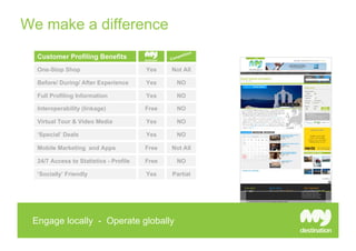 We make a difference
                                                        tion
  Customer Profiling Benefits                      peti
                                               Com

  One-Stop Shop                         Yes    Not All

  Before/ During/ After Experience      Yes       NO

  Full Profiling Information            Yes       NO

  Interoperability (linkage)            Free      NO

  Virtual Tour & Video Media            Yes       NO

  ‘Special’ Deals                       Yes       NO

  Mobile Marketing and Apps             Free   Not All

  24/7 Access to Statistics - Profile   Free      NO

  ‘Socially’ Friendly                   Yes     Partial




 Engage locally - Operate globally
 