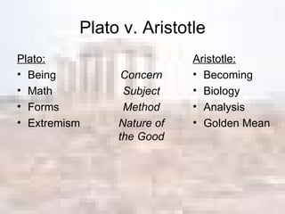 Plato v. Aristotle Plato: Being Math Forms Extremism Aristotle: Becoming Biology Analysis Golden Mean Concern Subject Method Nature of the Good 