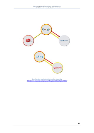 Οδθγόσ Βελτιςτοποίθςθσ Ιςτοςελίδων
40
Search engine relationship chart από το Bruce Clay
(http://www.bruceclay.com/eu/searchenginerelationshipchart.htm)
 