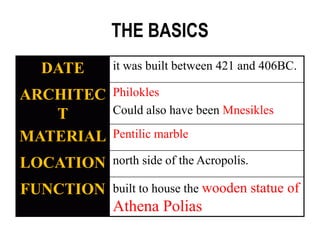 THE BASICS
DATE it was built between 421 and 406BC.
ARCHITEC
T
Philokles
Could also have been Mnesikles
MATERIAL Pentilic marble
LOCATION north side of the Acropolis.
FUNCTION built to house the wooden statue of
Athena Polias
 