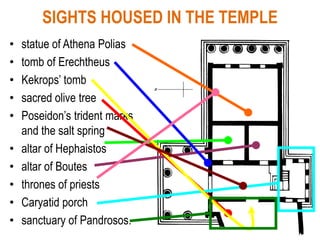 SIGHTS HOUSED IN THE TEMPLE
• statue of Athena Polias
• tomb of Erechtheus
• Kekrops’ tomb
• sacred olive tree
• Poseidon’s trident marks
and the salt spring
• altar of Hephaistos
• altar of Boutes
• thrones of priests
• Caryatid porch
• sanctuary of Pandrosos.
 