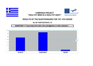 COMENIUS PROJECT
                             "HEALTHY MIND IN A HEALTHY BODY"

                         RESULTS OF THE QUESTIONNAIRE FOR 1ST- 4TH GRADE
                                    No OF PARTICIPANTS: 57

            QUESTION 1:"I may stop a fire with a fire extinguisher or with a blanket."

ALWAYS SOMETIMES
  35
               NEVER
     23     32       2
 30


 25


 20
                                                                                         Row 15

 15


 10


  5


  0
               ALWAYS                       SOMETIMES                         NEVER
 