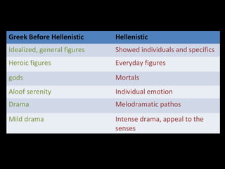 Greek Before Hellenistic

Hellenistic

Idealized, general figures

Showed individuals and specifics

Heroic figures

Everyday figures

gods

Mortals

Aloof serenity

Individual emotion

Drama

Melodramatic pathos

Mild drama

Intense drama, appeal to the
senses

 
