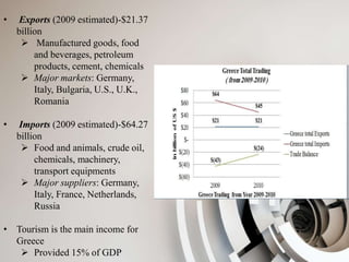 • Exports (2009 estimated)-$21.37
billion
 Manufactured goods, food
and beverages, petroleum
products, cement, chemicals
 Major markets: Germany,
Italy, Bulgaria, U.S., U.K.,
Romania
• Imports (2009 estimated)-$64.27
billion
 Food and animals, crude oil,
chemicals, machinery,
transport equipments
 Major suppliers: Germany,
Italy, France, Netherlands,
Russia
• Tourism is the main income for
Greece
 Provided 15% of GDP
 