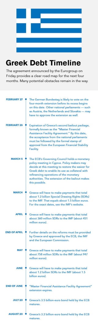 Greek debt timeline