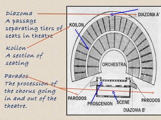 Diazoma A passage separating tiers of seats in theatre Koilon A section of seating Parados The procession of the chorus going in and out of the theatre. 
