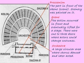 Proscenion The part in front of the skene (scene). Scenery was painted on it. Scene The action occurred in front and eventually lifted for a stage. There were one to three doors where actors could change costumes. Orchestra A large circular area where chorus danced and later acted. 