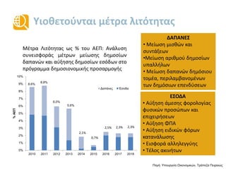 Υιοθετούνται μέτρα λιτότητας
ΔΑΠΑΝΕΣ
• Μείωση μισθών και
συντάξεων
•Μείωση αριθμού δημοσίων
υπαλλήλων
• Μείωση δαπανών δημόσιου
τομέα, περιλαμβανομένων
των δημόσιων επενδύσεων
ΕΣΟΔΑ
• Αύξηση άμεσης φορολογίας
φυσικών προσώπων και
επιχειρήσεων
• Αύξηση ΦΠΑ
• Αύξηση ειδικών φόρων
κατανάλωσης
• Εισφορά αλληλεγγύης
• Τέλος ακινήτων
Πηγή: Υπουργείο Οικονομικών, Τράπεζα Πειραιώς
Μέτρα Λιτότητας ως % του ΑΕΠ: Ανάλυση
συνεισφοράς μέτρων μείωσης δημοσίων
δαπανών και αύξησης δημοσίων εσόδων στο
πρόγραμμα δημοσιονομικής προσαρμογής
0%
1%
2%
3%
4%
5%
6%
7%
8%
9%
10%
2010 2011 2012 2013 2014 2015 2016 2017 2018
%ΑΕΠ
Δαπάνες Έσοδα
8,6%
8,8%
6,0%
5,6%
2,1%
0,7%
2,5% 2,3% 2,3%
 