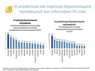 Η μεγαλύτερη και ταχύτερη δημοσιονομική
προσαρμογή των τελευταίων 35 ετών
Σημείωση: Οι περιπτώσεις δημοσιονομικής προσαρμογής έχουν οριστεί σύμφωνα με τα κριτήρια του ΟΟΣΑ (OECD Economic Outlook 81, May 2007)
* Δεν περιλαμβάνεται χρηματοδοτική βοήθεια προς τράπεζες
4,2
3.3
2.8
2.5
1.9 1.8 1.8 1.6 1.6 1.5 1.5
1.3 1.2 1.0
0
1
1
2
2
3
3
4
4
5
Ελλάδα*
Ολλανδία
Δανία
Πορτογαλία*
Γερμανία
Αυστρία
Φιλανδία
Βέλγιο
Ισπανία*
Σουηδία
ΗνωμένοΒασίλειο
Ιρλανδία*
Ιταλία
Γαλλία*
Ηταχύτερηδημοσιονομική
προσαρμογή
Τακαλύτερααποτελέσματαωςπροςτονρυθμό
μέσηςετήσιαςβελτίωσηςτουκυκλικά
προσαρμοσμένουπρωτογενούςισοζυγίου(%ΑΕΠ)
16,6
11.4
9.9 9.6 9.0 8.8
7.6 7.4
6.5 6.5
3.6 3.6 3.3 3.1
0
2
4
6
8
10
12
14
16
18
Ελλάδα*
Δανία
Βέλγιο
Γερμανία
ΗνωμένοΒασίλειο
Φιλανδία
Σουηδία
Πορτογαλία*
Ιρλανδία*
Ισπανία*
Αυστρία
Ιταλία
Ολλανδία
Γαλλία*
Η μεγαλύτερη δημοσιονομική
προσαρμογή
Ησυνολικήβελτίωσητουκυκλικά
προσαρμοσμένουπρωτογενούςισοζυγίου
(% ΑΕΠ)
 