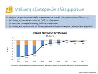 Μείωση εξωτερικών ελλειμμάτων
Το ισοζύγιο τρεχουσών συναλλαγών παρουσιάζει πια οριακά ελλείμματα ως αποτέλεσμα της:
• βελτίωσης της ανταγωνιστικότητας (αύξηση εξαγωγών)
• μείωσης της εσωτερικής ζήτησης (μείωση εισαγωγών)
• βελτίωσης των πρωτογενών και δευτερογενών εισοδημάτων (κυρίως μείωση τόκων λόγω PSI)
Πηγή: Τράπεζα της Ελλάδας
%ΑΕΠ
Ισοζύγιο Τρεχουσών Συναλλαγών
(% ΑΕΠ)
-12.3
-11.4
-10.0
-3.8
-2.0 -1.6
-0.2
-1.1 -0.8
-14
-12
-10
-8
-6
-4
-2
0
2
2009 2010 2011 2012 2013 2014 2015 2016 2017
Ισοζύγιο πρωτογενών και δευτερογενών εισοδημάτων Ισοζύγιο αγαθών και υπηρεσιών Ισοζύγιο τρεχουσών συναλλαγών
 