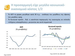 Η προσαρμογή είχε μεγάλο κοινωνικό-
οικονομικό κόστος 1/2
• Το ΑΕΠ τη χώρας μειώθηκε κατά 30 π.μ. - ανάλογη του μεγέθους της ύφεσης
του μεγάλου κραχ
• Το δυνητικό προϊόν , δηλ. η ικανότητα παραγωγής της οικονομίας σε επίπεδο
«πλήρους απασχόλησης», μειώνεται και αυτό σημαντικά
Πηγή: ΕΛΣΤΑΤ
-10%
-8%
-6%
-4%
-2%
0%
2%
4%
6%
8%
1995 1997 1999 2001 2003 2005 2007 2009 2011 2013 2015 2017
Δυνητικό προιόν
(% μεταβολής)
ΑΕΠ, σταθ. τιμές ΕΕ ΟΟΣΑ ΔΝΤ
Πηγή: ΕΛΣΤΑΤ, EE, ΟΟΣΑ, ΔΝΤ
-10%
-8%
-6%
-4%
-2%
0%
2%
4%
2008 2009 2010 2011 2012 2013 2014 2015 2016 2017
ΑΕΠ
(% μεταβολής)
 