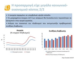 Η προσαρμογή είχε μεγάλο κοινωνικό-
οικονομικό κόστος 2/2
 Η ανεργία παραμένει σε υπερβολικά υψηλό επίπεδο.
 Οι μακροχρόνια άνεργοι (2/3 των ανέργων) θα δυσκολευτούν περισσότερο να
ξαναμπούν στην αγορά εργασίας
 Αύξηση του ποσοστού του πληθυσμού που αντιμετωπίζει προβληματικές
συνθήκες διαβίωσης
Πηγή: Eurostat, ΕΛΣΤΑΤ
0
5
10
15
20
25
30
1998
1999
2000
2001
2002
2003
2004
2005
2006
2007
2008
2009
2010
2011
2012
2013
2014
2015
2016
Ανεργία
(% ενεργού πληθυσμού)
Μακροχρόνια ανεργία Ανεργία
%
0
5
10
15
20
25
30
35
40
45
2008 2009 2010 2011 2012 2013 2014 2015
Συνθήκες διαβίωσης
Σε κίνδυνο φτώχειας ή κοινωνικού αποκλεισμού (%
πληθυσμού)
Δείκτης Υλικής Στέρησης (% πληθυσμού)
 