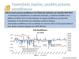 Τραπεζικός τομέας: μεγάλη μείωση
καταθέσεων
Πηγή: Τράπεζα της Ελλάδος
130 δις Ευρώ μείωση καταθέσεων στις Ελληνικές τράπεζες την περίοδο 2010-2017
• Η οικονομική επιβράδυνση, οι πολιτικές λιτότητας, η πολιτική αστάθεια και ο
φόβος για έξοδο από το Ευρώ οδηγούν σε εκροή καταθέσεων, μειώνοντας
περαιτέρω τη δυνατότητα των τραπεζών να δίνουν δάνεια.
• Επιστροφή καταθέσεων από τις εκλογές του Ιουνίου 2012 (12 δις Ευρώ) αλλά εκ
νέου φυγή το πρώτο εξάμηνο του 2015 (40 δις).
100,000
120,000
140,000
160,000
180,000
200,000
220,000
240,000
260,000
280,000
300,000
-17,000
-12,000
-7,000
-2,000
3,000
8,000
Ροή Καταθέσεων
(εκ. Ευρώ)
Ροές Υπόλοιπα
Φήμες πως οι υπουργοί οικονομικών
συζητάνε στο Λουξεμβούργο την
έξοδο της Ελλάδος από το Ευρώ
1ο πρόγραμμα
Επιβολή κεφαλαιακών
ελέγχωνΕκλογές
Μαιος/Iουν 2012
Εκλογές
Iαν 2015
 