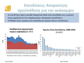 0
5
10
15
20
25
30
2001Τ1
2001Τ4
2002Τ3
2003Τ2
2004Τ1
2004Τ4
2005Τ3
2006Τ2
2007Τ1
2007Τ4
2008Τ3
2009Τ2
2010Τ1
2010Τ4
2011Τ3
2012Τ2
2013Τ1
2013Τ4
2014Τ3
2015Τ2
2016Τ1
2016Τ4
2017Τ3
Ακαθάριστος σχηματισμός
παγίου κεφαλαίου(% ΑΕΠ)
Επενδύσεις πλην κατοικιών Επενδύσεις σε κατοικίες
24.6%
16.5%
10.3%
Επενδύσεις: Απαραίτητη
προϋπόθεση για την ανάκαμψη
• Οι επενδύσεις έχουν μειωθεί δραματικά αλλά είναι αισιόδοξο πως η μείωση
είναι μικρότερη σε πιο «παραγωγικές» κατηγορίες επενδύσεων
• Η Ελλάδα είναι ουραγός στην προσέλκυση άμεσων ξένων επενδύσεων
Πηγή: ΕΛΣΤΑΤ Πηγή: Eurostat
0
5
10
15
20
25
30
35
Ολλανδία
Ιρλανδία
Ουγγαρία
Βέλγιο
Εσθονία
Βουλγαρία
Κύπρος
Τσεχία
ΗΒ
Σλοβακία
Κροατία
Πορτογαλία
Ρουμανία
Σουηδία
Λετονία
Πολωνία
Φιλανφία
Ισπανία
Αυστρία
Λιθουανία
Γερμανία
Γαλλία
Σλοβενία
Ιταλία
Δανία
Ελλάδα
%ΑΕΠ
Άμεσες Ξένες Επενδύσεις, 2000-2016
(% ΑΕΠ)
Ελλάδα,
0,84
%ΑΕΠ
 