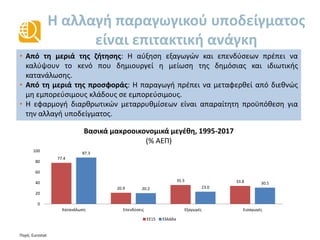 Η αλλαγή παραγωγικού υποδείγματος
είναι επιτακτική ανάγκη
Πηγή: Eurostat
77.4
20.9
35.5 33.8
87.3
20.2 23.0
30.5
0
20
40
60
80
100
Κατανάλωση Επενδύσεις Εξαγωγές Εισαγωγές
Βασικά μακροοικονομικά μεγέθη, 1995-2017
(% ΑΕΠ)
ΕΕ15 Ελλάδα
• Από τη μεριά της ζήτησης: Η αύξηση εξαγωγών και επενδύσεων πρέπει να
καλύψουν το κενό που δημιουργεί η μείωση της δημόσιας και ιδιωτικής
κατανάλωσης.
• Από τη μεριά της προσφοράς: Η παραγωγή πρέπει να μεταφερθεί από διεθνώς
μη εμπορεύσιμους κλάδους σε εμπορεύσιμους.
• Η εφαρμογή διαρθρωτικών μεταρρυθμίσεων είναι απαραίτητη προϋπόθεση για
την αλλαγή υποδείγματος.
 
