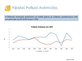 Υψηλοί Ρυθμοί Ανάπτυξης
Η Ελληνική οικονομία αυξανόταν για πολλά χρόνια με ρυθμούς μεγαλύτερους από
τον μέσο όρο της ΕΕ (3.9% έναντι 2.4%)
Πηγή: Eurostat
%
0
1
2
3
4
5
6
7
1996 1997 1998 1999 2000 2001 2002 2003 2004 2005 2006 2007
Ρυθμός Αύξησης του ΑΕΠ
Ελλάδα ΕΕ (15)
 