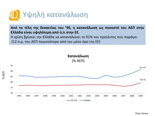 Υψηλή κατανάλωση
Πηγή: Ameco
Από τα τέλη της δεκαετίας του ’90, η κατανάλωση ως ποσοστό του ΑΕΠ στην
Ελλάδα είναι υψηλότερη από ό,τι στην ΕΕ.
Η κρίση βρίσκει την Ελλάδα να καταναλώνει το 91% του προϊόντος που παράγει
(12 π.μ. του ΑΕΠ περισσότερο από τον μέσο όρο της ΕΕ)
%ΑΕΠ
79.4 %
91.4 %
70
75
80
85
90
95
1995 1996 1997 1998 1999 2000 2001 2002 2003 2004 2005 2006 2007 2008 2009
Κατανάλωση
(% ΑΕΠ)
ΕΕ (15) Ελλάδα
 