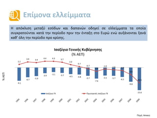 Επίμονα ελλείμματα
Πηγή: Ameco
Η απόκλιση μεταξύ εσόδων και δαπανών οδηγεί σε ελλείμματα τα οποία
συγκρατούνται κατά την περίοδο πριν την ένταξη στο Ευρώ ενώ αυξάνονται ξανά
καθ’ όλη την περίοδο προ κρίσης.
%ΑΕΠ
-9.1
-6.7
-5.9
-3.9
-3.1 -3.7
-4.5 -4.8
-5.7
-7.6
-5.5 -5.7
-6.5
-9.8
-15.6
2.2
3.9 3.4
4.4 4.3 3.7
2.0
0.7
-0.7
-2.6
-1.0 -1.6 -2.0
-4.8
-10.5
Ισοζύγιο Γενικής Κυβέρνησης
(% ΑΕΠ)
Ισοζύγιο ΓΚ Πρωτογενές Ισοζύγιο ΓΚ
 