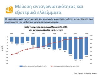 Μείωση ανταγωνιστικότητας και
εξωτερικά ελλείμματα
Πηγή: Τράπεζα της Ελλάδος, Ameco
Η μειωμένη ανταγωνιστικότητα της ελληνικής οικονομίας οδηγεί σε διεύρυνση του
ελλείμματος του ισοζυγίου τρεχουσών συναλλαγών.
-3.1
-4.4 -4.2
-2.7
-5.2
-7.5
-7.0 -6.8
-8.4
-7.7
-8.9
-11.5
-15.2 -15.1
-12.3
40
50
60
70
80
90
100
110
-18
-16
-14
-12
-10
-8
-6
-4
-2
0
1995 1997 1999 2001 2003 2005 2007 2009
Ισοζύγιο Τρεχουσών Συναλλαγών (% ΑΕΠ) Αποζημίωση ανά εργαζόμενο (ως προς ΕΕ15)
%ΑΕΠ
Ισοζύγιο τρεχουσών συναλλαγών (% ΑΕΠ)
και ανταγωνιστικότητα (δείκτης)
 