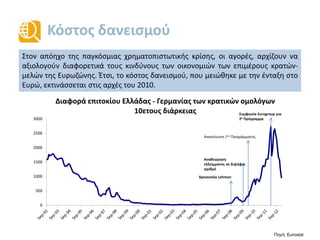 Κόστος δανεισμού
0
500
1000
1500
2000
2500
3000
Διαφορά επιτοκίου Ελλάδας - Γερμανίας των κρατικών ομολόγων
10ετους διάρκειας
Χρεοκοπία Lehman
Αναθεώρηση
ελλείμματος σε διψήφιο
αριθμό
Ανακοίνωση 1ου Προγράμματος
Συμφωνία Eurogroup για
2ο Πρόγραμμα
Στον απόηχο της παγκόσμιας χρηματοπιστωτικής κρίσης, οι αγορές, αρχίζουν να
αξιολογούν διαφορετικά τους κινδύνους των οικονομιών των επιμέρους κρατών-
μελών της Ευρωζώνης. Έτσι, το κόστος δανεισμού, που μειώθηκε με την ένταξη στο
Ευρώ, εκτινάσσεται στις αρχές του 2010.
Πηγή: Eurostat
 