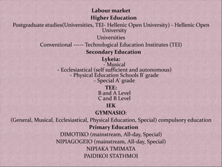 Labour market
Higher Education
Postgraduate studies(Universities, TEI- Hellenic Open University) - Hellenic Open
University
Universities
Conventional ----- Technological Education Institutes (TEI)
Secondary Education
Lykeia:
- Musical
- Ecclesiastical (self sufficient and autonomous)
- Physical Education Schools B' grade
- Special A' grade
TEE:
Β and A Level
C and B Level
IEK
GYMNASIO:
(General, Musical, Ecclesiastical, Physical Education, Special) compulsory education
Primary Education
DIMOTIKO (mainstream, All-day, Special)
NIPIAGOGEIO (mainstream, All-day, Special)
NIPIAKA TMIMATA
PAIDIKOI STATHMOI
 
