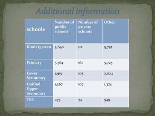 schools
Number of
public
schools
Number of
private
schools
Other
Kindergarten 5,640 112 5,752
Primary 5,564 161 5,725
Lower
Secondary
1,919 105 2,024
Unified
Upper
Secondary
1,267 107 1,374
TEE 475 74 549
 