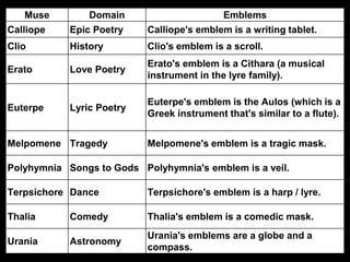 Muse Domain Emblems
Calliope Epic Poetry Calliope's emblem is a writing tablet.
Clio History Clio's emblem is a scroll.
Erato Love Poetry
Erato's emblem is a Cithara (a musical
instrument in the lyre family).
Euterpe Lyric Poetry
Euterpe's emblem is the Aulos (which is a
Greek instrument that's similar to a flute).
Melpomene Tragedy Melpomene's emblem is a tragic mask.
Polyhymnia Songs to Gods Polyhymnia's emblem is a veil.
Terpsichore Dance Terpsichore's emblem is a harp / lyre.
Thalia Comedy Thalia's emblem is a comedic mask.
Urania Astronomy
Urania's emblems are a globe and a
compass.
 