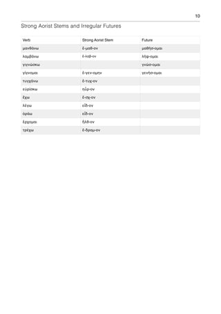 10
Strong Aorist Stems and Irregular Futures
Verb Strong Aorist Stem Future
μανθάνω ἔ-μαθ-ον μαθήσ-ομαι
λαμβάνω ἔ-λαβ-ον λήψ-ομαι
γιγνώσκω γνώσ-ομαι
γίγνομαι ἔ-γεν-ομην γενήσ-ομαι
τυγχάνω ἔ-τυχ-ον
εὐρίσκω ηὖρ-ον
ἔχω ἔ-σχ-ον
λέγω εἶδ-ον
ὀράω εἶδ-ον
ἔρχομαι ἦλθ-ον
τρέχω ἔ-δραμ-ον
 