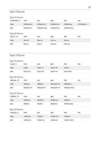 12
Type 2 Nouns
Type 2a Nouns
Type 2b Nouns
Type 3 Nouns
Type 3a Nouns
Type 3b Nouns
Type 3c Nouns
Type 3d Nouns
ἄντθωπος, ὁ nom. acc. gen. dat. voc.
sing. ἄνθρωπ-ος ἄνθρωπ-ον ἀνθρώπ-ου ἀνθρώπ-ῳ ὦ ἄνθρωπ-ε
plur. ἄνθρωπ-οι ἀνθρώπ-ους ἀνθρώπ-ων ἀνθρωπ-οις
ἔργον, τό nom. acc. gen. dat. voc.
sing. ἔργ-ον ἔργ-ον ἔργ-ου ἔργ-ῳ
plur. ἔργ-α ἔργ-α ἔργ-ων ἔργ-οις
λιμήν, ὁ nom. acc. gen. dat. voc.
sing. λιμήν λιμέν-α λιμέν-ος λιμέν-ι
plur. λιμέν-ες λιμέν-ας λιμέν-ων λιμέ-σι(ν)
πρᾶγμα, τό nom. acc. gen. dat. voc.
sing. πρᾶγμα πρᾶγμα πράγματ-ος πράγματ-ι
plur. πράγματ-α πράγματ-α πραγμάτ-ων πράγμα-σι(ν)
πλῆθος, τό nom. acc. gen. dat. voc.
sing. πλῆθ-ος πλῆθ-ος πλῆθ-ους πλῆθ-ει
plur. πλῆθ-η πλῆθ-η πληθ-ῶν πλῆθ-εσι(ν)
τριήρης, ἡ nom. acc. gen. dat. voc.
sing. τριήρ-ης τριήρ-η τριήρ-ους τριήρ-ει
plur. τριήρ-εις τριήρ-εις τριήρ-ων τριήρ-εσι(ν)
 