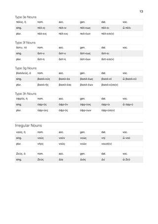 13
Type 3e Nouns
Type 3f Nouns
Type 3g Nouns
Type 3h Nouns
Irregular Nouns
πόλις, ἡ nom. acc. gen. dat. voc.
sing. πόλ-ις πόλ-ιν πόλ-εως πόλ-ει ὦ πόλι
plur. πόλ-εις πόλ-εις πολ-έων πόλ-εσι(ν)
ἄστυ, τό nom. acc. gen. dat. voc.
sing. ἄστ-υ ἄστ-υ ἄστ-εως ἄστ-ει
plur. ἄστ-η ἄστ-η ἀστ-έων ἄστ-εσι(ν)
βασιλεύς, ὁ nom. acc. gen. dat. voc.
sing. βασιλ-εύς βασιλ-έα βασιλ-έως βασιλ-εῖ ὦ βασιλ-εῦ
plur. βασιλ-ῆς βασιλ-έας βασιλ-έων βασιλ-εῦσι(ν)
ὀφρῦς, ἡ nom. acc. gen. dat. voc.
sing. ὀφρ-ῦς ὀφρ-ῦν ὀφρ-ύος ὀφρ-ύι ὦ ὀφρ-ύ
plur. ὀφρ-ύες ὀφρ-ῦς ὀφρ-ύων ὀφρ-ύσι(ν)
ναῦς, ἡ nom. acc. gen. dat. voc.
sing. ναύς ναῦν νεώς νηί ὦ ναῦ
plur. νήες ναῦς νεῶν ναυσί(ν)
Ζεύς, ὁ nom. acc. gen. dat. voc.
sing. Ζεύς Δία Διός Διί ὦ Ζεῦ
 