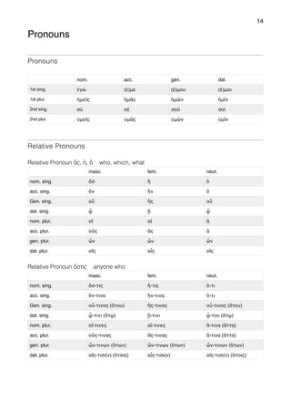 14
Pronouns
Pronouns
Relative Pronouns
Relative Pronoun ὅς, ἥ, ὅ who, which, what
Relative Pronoun ὅστις anyone who
nom. acc. gen. dat.
1st sing. ἐγώ (ἐ)με (ἐ)μου (ἐ)μοι
1st plur. ἡμεῖς ἡμᾶς ἡμῶν ἡμῖν
2nd sing. σύ σέ σοῦ σοί
2nd plur. ὑμεῖς ὑμᾶς ὑμῶν ὑμῖν
masc. fem. neut.
nom. sing. ὅσ ἥ ὅ
acc. sing. ὅν ἥν ὅ
Gen. sing. οὗ ἥς οὗ
dat. sing. ᾧ ᾕ ᾧ
nom. plur. οἵ αἵ ἅ
acc. plur. οὕς ἅς ἅ
gen. plur. ὧν ὧν ὧν
dat. plur. οἵς αἷς οἵς
masc. fem. neut.
nom. sing. ὅσ-τις ἥ-τις ὅ-τι
acc. sing. ὅν-τινα ἥν-τινα ὅ-τι
Gen. sing. οὗ-τινος (ὅτου) ἥς-τινος οὗ-τινος (ὅτου)
dat. sing. ᾧ-τινι (ὅτῳ) ᾕ-τινι ᾧ-τινι (ὅτῳ)
nom. plur. οἵ-τινες αἵ-τινες ἅ-τινα (ἅττα)
acc. plur. οὕς-τινας ἅς-τινας ἅ-τινα (ἅττα)
gen. plur. ὧν-τινων (ὅτων) ὧν-τινων (ὅτων) ὧν-τινων (ὅτων)
dat. plur. οἵς-τισι(ν) (ὅτοις) αἷς-τισι(ν) οἵς-τισι(ν) (ὅτοις)
 