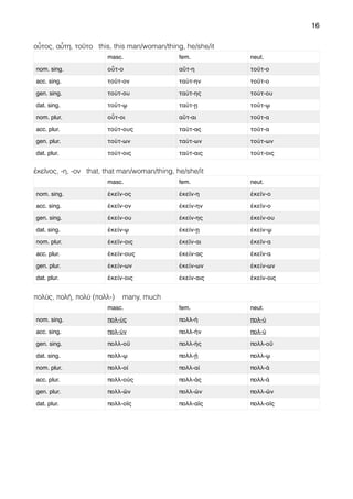16
οὗτος, αὗτη, τοῦτο this, this man/woman/thing, he/she/it
ἐκεῖνος, -η, -ον that, that man/woman/thing, he/she/it
πολύς, πολή, πολύ (πολλ-) many, much
masc. fem. neut.
nom. sing. οὖτ-ο αὕτ-η τοῦτ-ο
acc. sing. τοῦτ-ον ταύτ-ην τοῦτ-ο
gen. sing. τούτ-ου ταύτ-ης τούτ-ου
dat. sing. τούτ-ῳ ταύτ-ῃ τούτ-ῳ
nom. plur. οὗτ-οι αὕτ-αι τοῦτ-α
acc. plur. τούτ-ους ταύτ-ας τοῦτ-α
gen. plur. τούτ-ων ταύτ-ων τούτ-ων
dat. plur. τούτ-οις ταύτ-αις τούτ-οις
masc. fem. neut.
nom. sing. ἐκεῖν-ος ἐκεῖν-η ἐκεῖν-ο
acc. sing. ἐκεῖν-ον ἐκείν-ην ἐκεῖν-ο
gen. sing. ἐκείν-ου ἐκείν-ης ἐκείν-ου
dat. sing. ἐκείν-ῳ ἐκείν-ῃ ἐκείν-ῳ
nom. plur. ἐκεῖν-οις ἐκεῖν-αι ἐκεῖν-α
acc. plur. ἐκείν-ους ἐκείν-ας ἐκεῖν-α
gen. plur. ἐκείν-ων ἐκείν-ων ἐκείν-ων
dat. plur. ἐκείν-οις ἐκείν-αις ἐκείν-οις
masc. fem. neut.
nom. sing. πολ-ύς πολλ-ή πολ-ύ
acc. sing. πολ-ύν πολλ-ήν πολ-ύ
gen. sing. πολλ-οῦ πολλ-ής πολλ-οῦ
dat. sing. πολλ-ῳ πολλ-ῇ πολλ-ῳ
nom. plur. πολλ-οί πολλ-αί πολλ-ά
acc. plur. πολλ-ούς πολλ-άς πολλ-ά
gen. plur. πολλ-ῶν πολλ-ῶν πολλ-ῶν
dat. plur. πολλ-οῖς πολλ-αῖς πολλ-οῖς
 