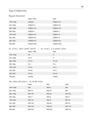 18
Type 3 Adjectives
Regular Declension
τίς, τί (τιν-) who?, what?, which? / τις, τι (τιν-) a, a certain, some
πᾶς, πᾶςα, πᾶν (παντ-) all, whole, every
masc. / fem. neut.
nom. sing. εὔφρων εὔφρον-ον
acc. sing. εὔφρον-α εὔφρον-ον
gen. sing. εὔφρον-ος εὔφρον-ος
dat. sing. εὔφρον-ι εὔφρον-ι
nom. plur. εὔφρον-ες εὔφρον-α
acc. plur. εὔφρον-ας εὔφρον-α
gen. plur. εὐφρόν-ων εὐφρόν-ων
dat. plur. εὔφρο-σι(ν) εὔφρο-σι(ν)
masc. / fem. neut.
nom. sing. τίς τί
acc. sing. τίν-α τί
gen. sing. τίν-ος τίν-ος
dat. sing. τίν-ι τίν-ι
nom. plur. τίν-ες τίν-α
acc. plur. τίν-ας τίν-α
gen. plur. τίν-ων τίν-ων
dat. plur. τί-σι(ν) τί-σι(ν)
masc. fem. neut.
nom. sing. πᾶς πᾶς-α πᾶν
acc. sing. πάντ-α πᾶς-αν πᾶν
gen. sing. παντ-ός πάς-ης παντ-ός
dat. sing. παντ-ί πάς-ῃ παντ-ί
nom. plur. πάντ-ες πᾶς-αι πάντ-α
acc. plur. πάντ-ας πάς-ας πάντ-α
gen. plur. πάντ-ων πάς-ων πάντ-ων
dat. plur. πᾶσ-ι(ν) πάς-αις πᾶσ-ι(ν)
 