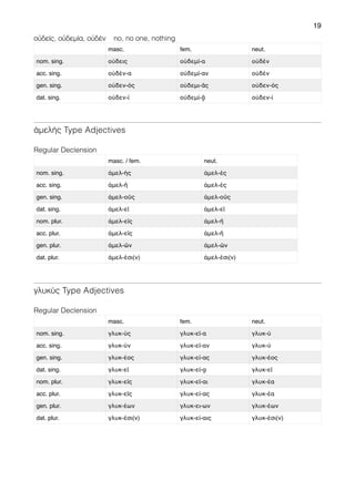 19
οὐδείς, οὐδεμία, οὐδέν no, no one, nothing
άμελής Type Adjectives
Regular Declension
γλυκύς Type Adjectives
Regular Declension
masc. fem. neut.
nom. sing. οὐδεις οὐδεμί-α οὐδέν
acc. sing. οὐδέν-α οὐδεμί-αν οὐδέν
gen. sing. οὐδεν-ός οὐδεμι-ᾶς οὐδεν-ός
dat. sing. οὐδεν-ί οὐδεμί-ᾷ οὐδεν-ί
masc. / fem. neut.
nom. sing. ἀμελ-ής ἀμελ-ές
acc. sing. ἀμελ-ῆ ἀμελ-ές
gen. sing. ἀμελ-οῦς ἀμελ-οῦς
dat. sing. ἀμελ-εῖ ἀμελ-εῖ
nom. plur. ἀμελ-εῖς ἀμελ-ῆ
acc. plur. ἀμελ-εῖς ἀμελ-ῆ
gen. plur. ἀμελ-ῶν ἀμελ-ῶν
dat. plur. ἀμελ-έσι(ν) ἀμελ-έσι(ν)
masc. fem. neut.
nom. sing. γλυκ-ύς γλυκ-εῖ-α γλυκ-ύ
acc. sing. γλυκ-ύν γλυκ-εῖ-αν γλυκ-ύ
gen. sing. γλυκ-έος γλυκ-εί-ας γλυκ-έος
dat. sing. γλυκ-εῖ γλυκ-εί-ᾳ γλυκ-εῖ
nom. plur. γλυκ-εῖς γλυκ-εῖ-αι γλυκ-έα
acc. plur. γλυκ-εῖς γλυκ-εί-ας γλυκ-έα
gen. plur. γλυκ-έων γλυκ-ει-ων γλυκ-έων
dat. plur. γλυκ-έσι(ν) γλυκ-εί-αις γλυκ-έσι(ν)
 