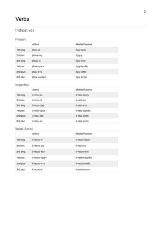 2
Verbs
Indicatives
Present
Imperfect
Weak Aorist
Active Middle/Passive
1st sing. βαίν-ω ἔρχ-ομαι
2nd sin. βαίω-εις ἔρχ-ῃ
3rd sing. βαίω-ει ἔρχ-εται
1st plur. βαίν-ομεν ἐρχ-όμεθα
2nd plur. βαίν-ετε ἔρχ-εσθε
3rd plur. βαίν-ουσι(ν) ἐρχ-όνται
Active Middle/Passive
1st sing. ἔ-παυ-ον ἐ-παυ-όμην
2nd sin. ἔ-παυ-ες ἐ-παύ-ου
3rd sing. ἔ-παυ-ε(ν) ἐ-παύ-ετο
1st plur. ἐ-παύ-ομεν ἐ-παυ-όμεθα
2nd plur. ἐ-παύ-ετε ἐ-παύ-εσθε
3rd plur. ἔ-παυ-ον ἐ-παύ-οντο
Active Middle/Passive
1st sing. ἔ-παυσ-α ἐ-παυσ-άμην
2nd sin. ἔ-παυσ-ας ἐ-παύσ-ω
3rd sing. ἔ-παυσ-ε(ν) ἐ-παύσ-ατο
1st plur. ἐ-παύσ-αμεν ἐ-παθσ-άμεθα
2nd plur. ἔ-παυσ-ατε ἐ-παύσ-ασθε
3rd plur. ἔ-παυσ-α ἐ-παύσ-αντο
 