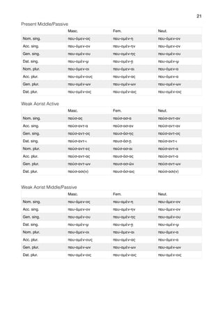 21
Present Middle/Passive
Weak Aorist Active
Weak Aorist Middle/Passive
Masc. Fem. Neut.
Nom. sing. παυ-όμεν-ος παυ-ομέν-η παυ-όμεν-ον
Acc. sing. παυ-όμεν-ον παυ-ομέν-ην παυ-όμεν-ον
Gen. sing. παυ-ομέν-ου παυ-ομέν-ης παυ-ομέν-ου
Dat. sing. παυ-ομέν-ῳ παυ-ομέν-ῃ παυ-ομέν-ῳ
Nom. plur. παυ-όμεν-οι παυ-όμεν-αι παυ-όμεν-α
Acc. plur. παυ-ομέν-ους παυ-ομέν-ας παυ-όμεν-α
Gen. plur. παυ-ομέν-ων παυ-ομέν-ων παυ-ομέν-ων
Dat. plur. παυ-ομέν-οις παυ-ομέν-αις παυ-ομέν-οις
Masc. Fem. Neut.
Nom. sing. παύσ-ας παύσ-ασ-α παύσ-αντ-αν
Acc. sing. παύσ-αντ-α παύσ-ασ-αν παύσ-αντ-αν
Gen. sing. παύσ-αντ-ος παυσ-άσ-ης παύσ-αντ-ος
Dat. sing. παύσ-αντ-ι παυσ-άσ-ῃ παύσ-αντ-ι
Nom. plur. παύσ-αντ-ες παύσ-ασ-αι παύσ-αντ-α
Acc. plur. παύσ-αντ-ας παυσ-άσ-ας παύσ-αντ-α
Gen. plur. παύσ-αντ-ων παυσ-ασ-ῶν παύσ-αντ-ων
Dat. plur. παύσ-ασι(ν) παυσ-άσ-αις παύσ-ασι(ν)
Masc. Fem. Neut.
Nom. sing. παυ-άμεν-ος παυ-αμέν-η παυ-άμεν-ον
Acc. sing. παυ-άμεν-ον παυ-αμέν-ην παυ-άμεν-ον
Gen. sing. παυ-αμέν-ου παυ-αμέν-ης παυ-αμέν-ου
Dat. sing. παυ-αμέν-ῳ παυ-αμέν-ῃ παυ-αμέν-ῳ
Nom. plur. παυ-άμεν-οι παυ-άμεν-αι παυ-άμεν-α
Acc. plur. παυ-αμέν-ους παυ-αμέν-ας παυ-άμεν-α
Gen. plur. παυ-αμέν-ων παυ-αμέν-ων παυ-αμέν-ων
Dat. plur. παυ-αμέν-οις παυ-αμέν-αις παυ-αμέν-οις
 