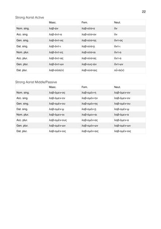 22
Strong Aorist Active
Strong Aorist Middle/Passive
Masc. Fem. Neut.
Nom. sing. λαβ-ών λαβ-οῦσ-α ὄν
Acc. sing. λαβ-όντ-α λαβ-οῦσ-αν ὄν
Gen. sing. λαβ-όντ-ος λαβ-ούσ-ης ὄντ-ος
Dat. sing. λαβ-όντ-ι λαβ-ούσ-ῃ ὄντ-ι
Nom. plur. λαβ-όντ-ες λαβ-οῦσ-αι ὄντ-α
Acc. plur. λαβ-όντ-ας λαβ-ούσ-ας ὄντ-α
Gen. plur. λαβ-όντ-ων λαβ-ους-ῶν ὄντ-ων
Dat. plur. λαβ-οῦσι(ν) λαβ-ούσ-αις οὖ-σι(ν)
Masc. Fem. Neut.
Nom. sing. λαβ-όμεν-ος λαβ-ομέν-η λαβ-όμεν-ον
Acc. sing. λαβ-όμεν-ον λαβ-ομέν-ην λαβ-όμεν-ον
Gen. sing. λαβ-ομέν-ου λαβ-ομέν-ης λαβ-ομέν-ου
Dat. sing. λαβ-ομέν-ῳ λαβ-ομέν-ῃ λαβ-ομέν-ῳ
Nom. plur. λαβ-όμεν-οι λαβ-όμεν-αι λαβ-όμεν-α
Acc. plur. λαβ-ομέν-ους λαβ-ομέν-ας λαβ-όμεν-α
Gen. plur. λαβ-ομέν-ων λαβ-ομέν-ων λαβ-ομέν-ων
Dat. plur. λαβ-ομέν-οις λαβ-ομέν-αις λαβ-ομέν-οις
 