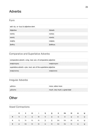 23
Adverbs
Form
Comparative and Superlative Adverbs
Irregular Adverbs
Other
Vowel Contractions
add -ῶς or -έως to adjective stem
Adjective Adverb
καλός καλῶς
κακός κακῶς
σαφής σαφῶς
βαθύς βαθέως
comparative adverb = sing. neut. acc. of comparative adjective
σοφώτερος σοφώτερον
superlative adverb = plur. neut. acc of the superlative adjective
σοφώτατος σοφώτατα
μᾶλλον more, rather more
μάλιστα much, very much, a great deal
α ε ει ι η ῃ ο ου οι ω ῳ
α α α ᾳ αι α ᾳ ω ω ῳ ω ῳ
ε η ει ει ει ῃ ῃ ου ου οι ω ῳ
ο ω ου οι οι ω οι ου ου οι ω ῳ
 