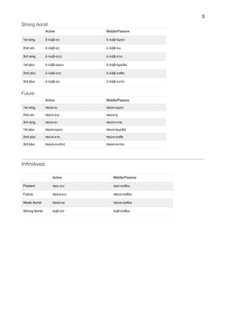 3
Strong Aorist
Future
Infinitives
Active Middle/Passive
1st sing. ἔ-λαβ-ον ἐ-λαβ-όμην
2nd sin. ἔ-λαβ-ες ἐ-λἀβ-ου
3rd sing. ἔ-λαβ-ε(ν) ἐ-λάβ-ετο
1st plur. ἐ-λάβ-ομεν ἐ-λαβ-όμεθα
2nd plur. ἐ-λάβ-ετε ἐ-λάβ-εσθε
3rd plur. ἔ-λαβ-ον ἐ-λάβ-οντο
Active Middle/Passive
1st sing. παύσ-ω παύσ-ομην
2nd sin. παύσ-εις παύσ-ῃ
3rd sing. παύσ-ει παύσ-εται
1st plur. παύσ-ομεν παυσ-όμεθα
2nd plur. παύσ-ετε παύσ-εσθε
3rd plur. παύσ-ουσ(ν) παύσ-ονται
Active Middle/Passive
Present παύ-ειν παύ-εσθαι
Future παύσ-ειν παύσ-εσθαι
Weak Aorist παῦσ-αι παύσ-ασθαι
Strong Aorist λαβ-εῖν λαβ-έσθαι
 