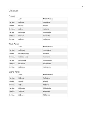 4
Optatives
Present
Weak Aorist
Strong Aorist
Active Middle/Passive
1st sing. παύ-οιμι παυ-οίμην
2nd sin. παύ-οις παύ-οιο
3rd sing. παύ-οι παύ-οιτο
1st plur. παύ-οιμεν παυ-οίμεθα
2nd plur. παύ-οιτε παύ-οισθε
3rd plur. παύ-οιεν παύ-οιντο
Active Middle/Passive
1st sing. παύσ-αιμι παυσ-αιμην
2nd sin. παύσ-ειας (-αις) παύσ-αιο
3rd sing. παύσ-ειε (-αι) παύσ-αιτο
1st plur. παύσ-αιμεν παυσ-αίμεθα
2nd plur. παύσ-αιτε παύσ-αισθε
3rd plur. παύσ-αιεν παύσ-αιντο
Active Middle/Passive
1st sing. λάβ-οιμι λαβ-οίμην
2nd sin. λάβ-οις λάβ-οιο
3rd sing. λάβ-οι λάβ-οιτο
1st plur. λάβ-οιμεν λάβ-οίμεθα
2nd plur. λάβ-οιτε λάβ-οισθε
3rd plur. λἀβ-οιεν λάβ-οιντο
 