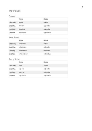 5
Imperatives
Present
Weak Aorist
Strong Aorist
Active Middle
2nd Sing. βαῖν-ε ἔρχ-ου
2nd Plur. βαίν-ετε ἔρχ-εσθε
3rd Sing. βαιω-έτω ἐρχ-έσθω
3rd Plur. βαιν-όντων ἐρχ-έσθων
Active Middle
2nd Sing. κέλευσ-ον δέξ-αι
2nd Plur. κελεύσ-ατε δἐξ-ασθε
3rd Sing. κελευσ-άτω δεξ-άσθω
3rd Plur. κελευσ-άντων δεξ-άσθων
Active Middle
2nd Sing. λαβ-έ λαβ-οῦ
2nd Plur. λάβ-ετε λάβ-εσθε
3rd Sing. λαβ-έτω λαβ-έσθω
3rd Plur. λαβ-όντων λαβ-έσθων
 