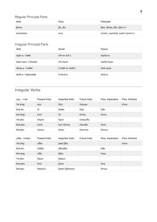 8
Regular Principle Parts
Irregular Principle Parts
Irregular Verbs
Verb Root Participle
βαίνς βη, βα βάσ, βάσα, βάν (βαντ-)
γιγνώσκω γνω γνούς, γωοῦσα, γωόν (γνοντ-)
Verb Aorist Future
αἱρέ-ω I take εἷλ-ον (ελ-) αἱρήσ-ω
αἱρέ-ομαι I choose εἱλ-όμην αἱρήσ-ομαι
πάσχ-ω I suffer ἔ-παθ-ον (παθ-) πείσ-ομαι
πείθ-ω I persuade ἔ-πεισ-α πείσ-ω
εἰμί - I am Present Indic. Imperfect Indic. Future Indic. Pres. Imperative Pres. Inﬁnitive
1st sing. εἰμί ἦ(ν) ἔσομαι εἶναι
2nd sin. εἶ ἤσθα ἔσῃ ἴσθι
3rd sing. ἐστί ἦν ἔσται ἔστω
1st plur. ἐσμέν ἤμεν ἐσόμεθα
2nd plur. ἐστέ ἤτε (ἤστε) ἔσεσθε ἔστε
3rd plur. είσι(ν) ἤσαν ἔσονται ἔστων
οἶδα - I know Present Indic. Imperfect Indic. Future Indic. Pres. Imperative Pres. Inﬁnitive
1st sing. οἶδα past ᾔδη ἰέναι
2nd sin. οἶσθα ᾔδησθα ἴσθι
3rd sing. οἶδε ᾔδει ἴτσω
1st plur. ἴσμεν ᾔσμεν
2nd plur. ἴστε ᾔστε ἴστε
3rd plur. ἴσασι(ν) ᾔσαν (ᾔδεσαν) ἴστων
 