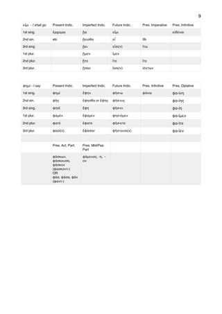 9
εἶμι - I shall go Present Indic. Imperfect Indic. Future Indic. Pres. Imperative Pres. Inﬁnitive
1st sing. ἔρχομαι ᾔα εἶμι εἰδέναι
2nd sin. etc ᾔεισθα εἶ ἴθι
3rd sing. ᾔει εἶσι(ν) ἴτω
1st plur. ᾔμεν ἴμεν
2nd plur. ᾔτε ἴτε ἴτε
3rd plur. ᾔσαν ἴασι(ν) ἰόντων
φημί - I say Present Indic. Imperfect Indic. Future Indic. Pres. Inﬁnitive Pres. Optative
1st sing. φημί ἔφην φήσ-ω φάναι φα-ίνη
2nd sin. φής ἔφησθα or ἔφης φήσ-εις φα-ίης
3rd sing. φησί ἔφη φήσ-ει φα-ίη
1st plur. φαμέν ἔφαμεν φησ-όμεν φα-ῖμεν
2nd plur. φατέ ἔφατε φήσ-ετε φα-ῖτε
3rd plur. φασί(ν) ἔφασαν φήσ-ουσι(ν) φα-ῖεν
Pres. Act. Part. Pres. Mid/Pas.
Part
φάσκων,
φάσκουσα,
φάσκον
(φασκοντ-)
OR
φάσ, φᾶσα, φάν
(φαντ-)
φάμενος, -η, -
ον
 