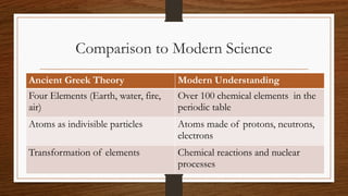 Comparison to Modern Science
Ancient Greek Theory Modern Understanding
Four Elements (Earth, water, fire,
air)
Over 100 chemical elements in the
periodic table
Atoms as indivisible particles Atoms made of protons, neutrons,
electrons
Transformation of elements Chemical reactions and nuclear
processes
 