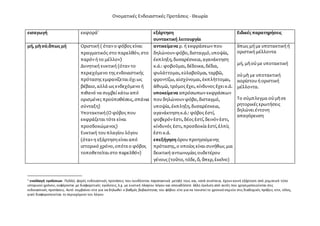 Ονοματικές Ενδοιαστικές Προτάσεις - Θεωρία
εισαγωγή εκφορά1
εξάρτηση
συντακτική λειτουργία
Ειδικές παρατηρήσεις
μή, μὴ οὐ,...