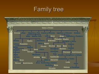 Family tree  