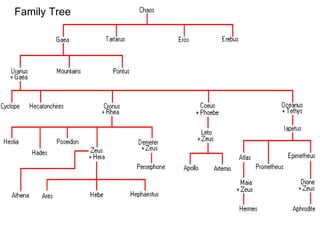 PPT - Greek Gods & Goddesses Family Tree PowerPoint