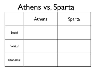 Athens vs. Sparta
Athens Sparta
Social
Political
Economic
 